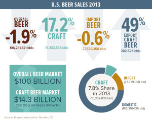 Some of the useful data the U.S. Brewers' Association releases. Canada has no equivalent organization.